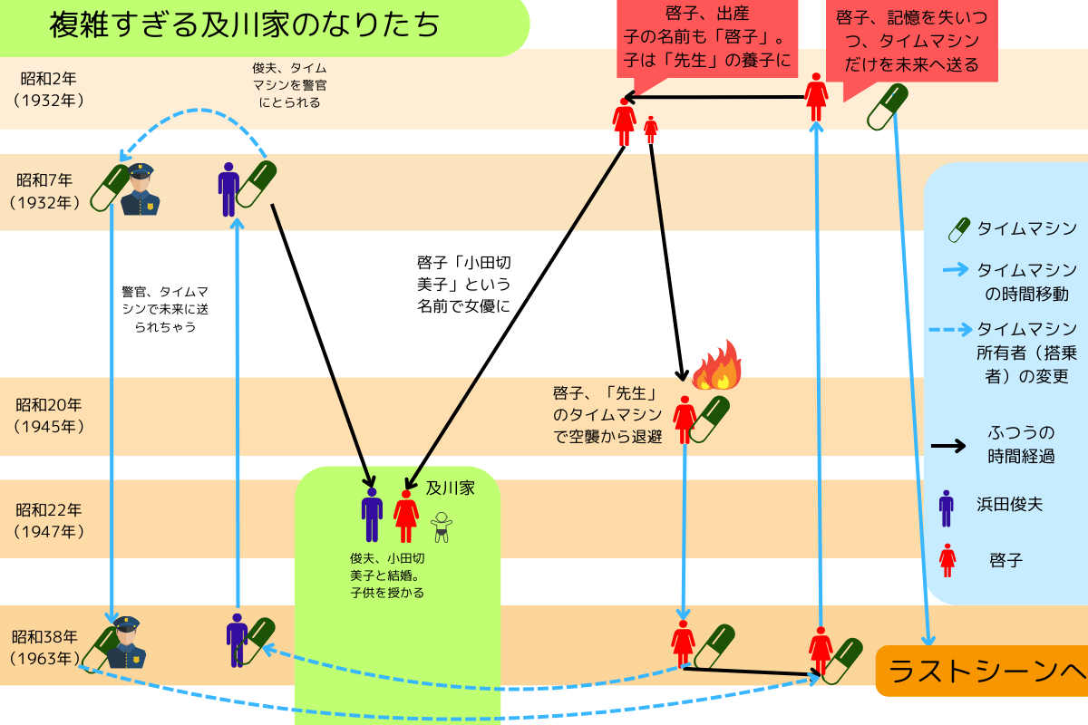 広瀬正作　マイナスゼロの時系列と人物相関のイラスト