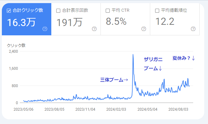 読書ブログのクリック推移グラフ　2024年8月まで