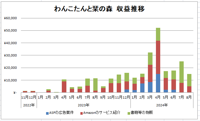 読書ブログの収益推移のグラフ 2024年8月まで