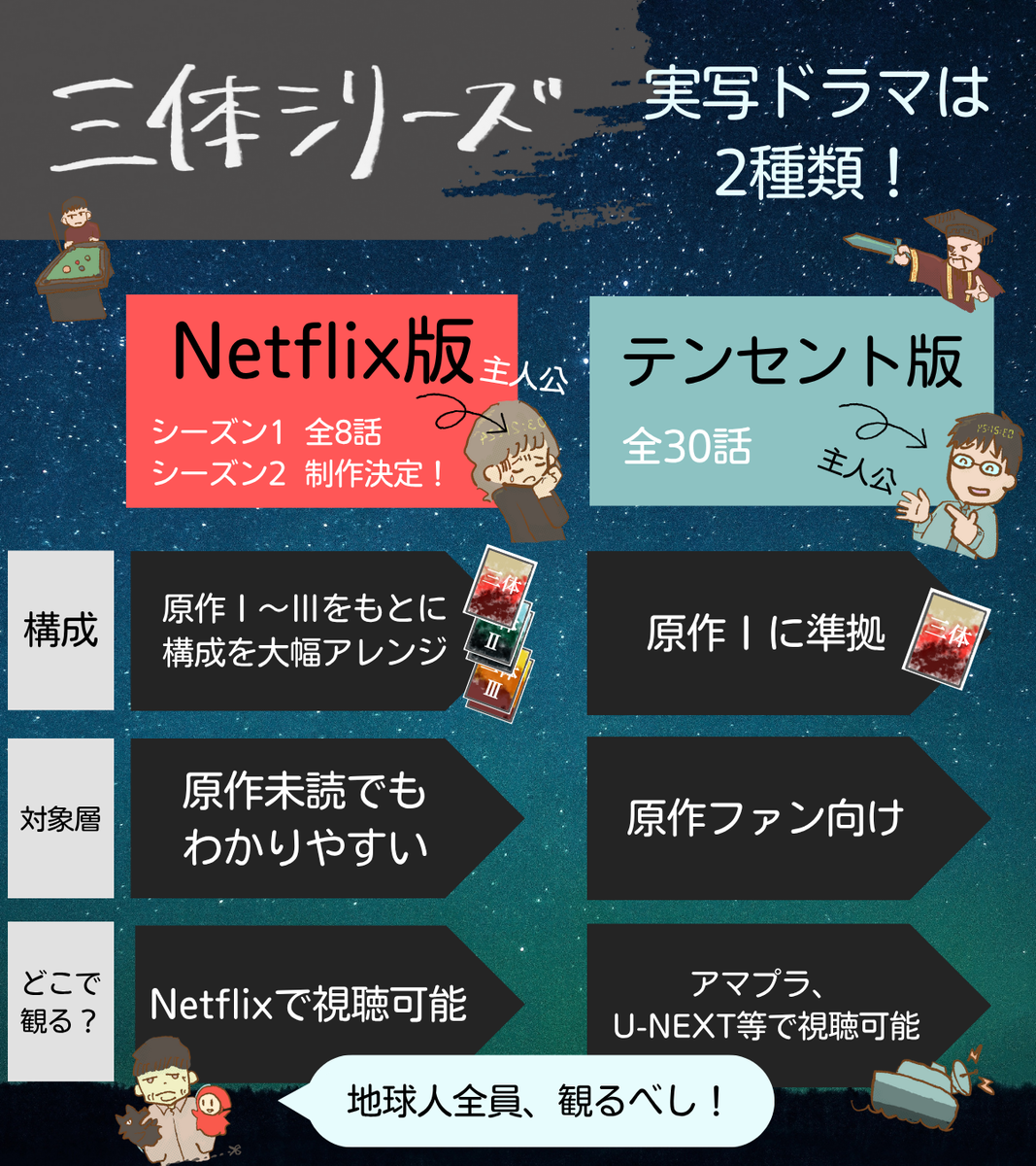 三体ドラマ Netflix版とテンセント版の違いを説明するイラスト