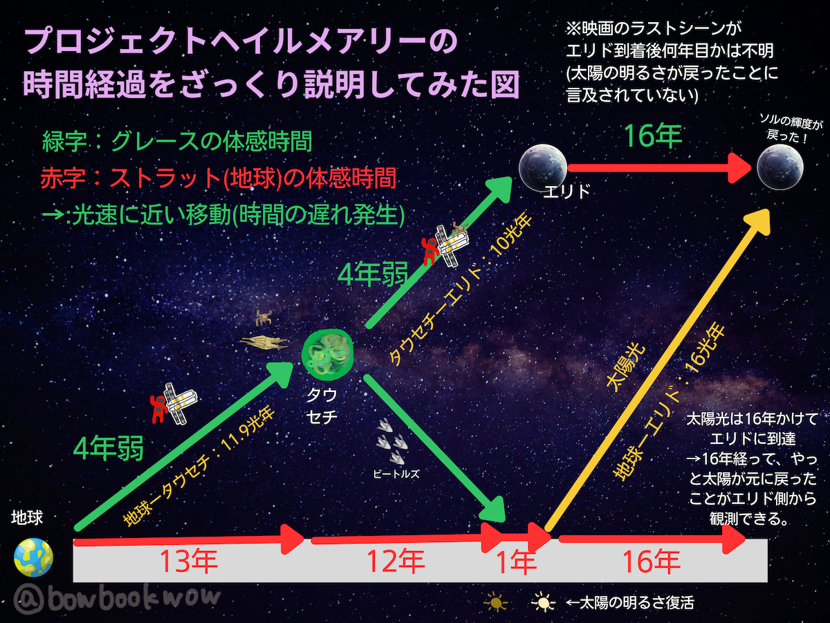 映画プロジェクトヘイルメアリー 相対性理論と実際の時間経過 図解