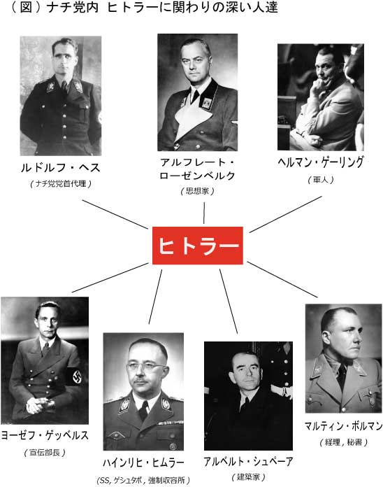 ナチスの主要人物