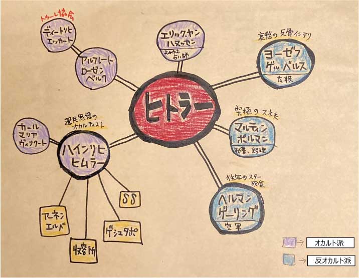 ナチスの人物相関図