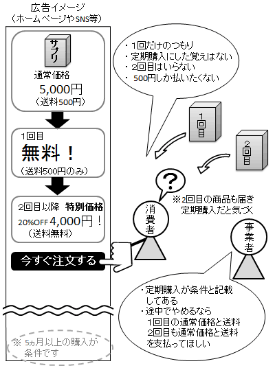 相談急増!「お試し」のつもりが定期購入に!?-低価格等をうたう広告をうのみにせず、契約の内容をきちんと確認しましょう-(発表情報)_国民生活センター f:id:wanichan:20181116103423p:plain