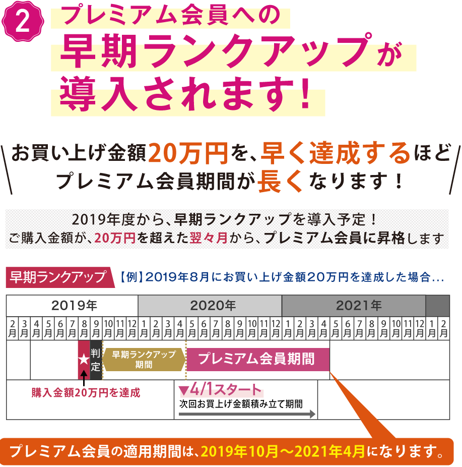 お買い上げ金額20万円を、早く達成するほどプレミアム会員期間が長くなります!
2019年度から、早期ランクアップを導入予定！
ご購入金額が、20万円を超えた翌々月から、プレミアム会員に昇格します