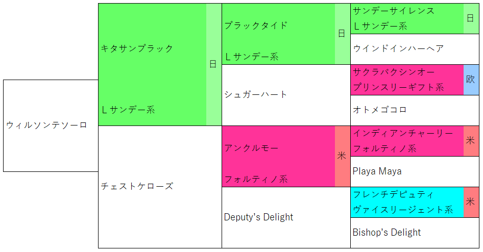 血統コラム～キタサンブラック産駒はなぜ走るのか～ - 犬でもできる