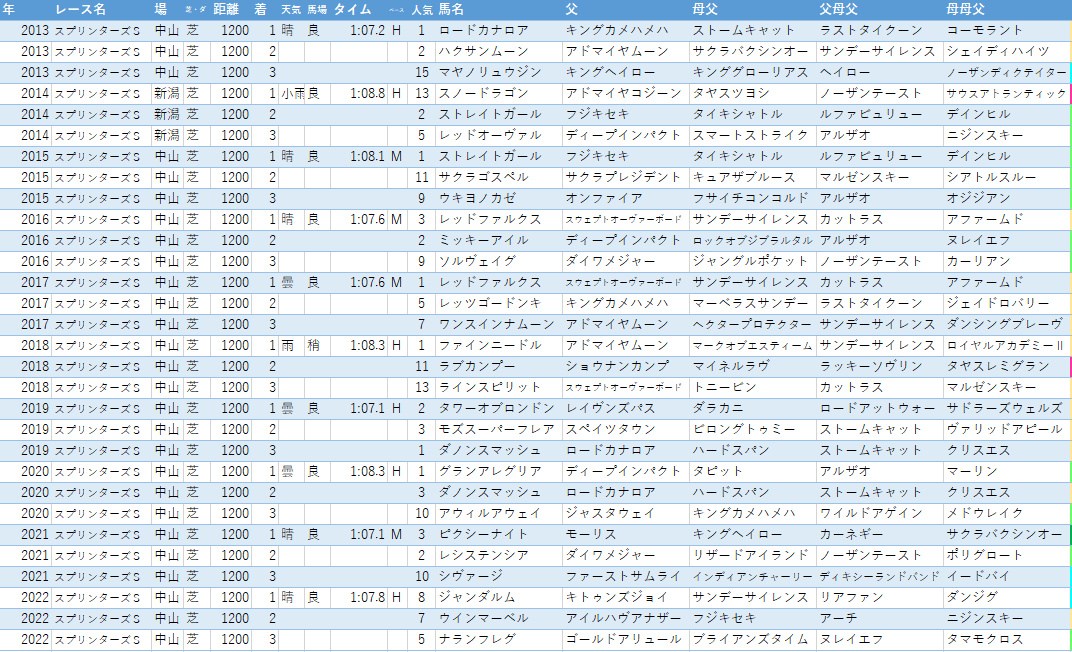 2023スプリンターズS（GⅠ）予想 - 犬でもできる競馬血統予想