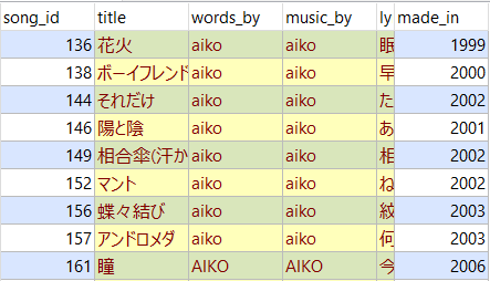 Aikoにとっての あなた は年でどう変化したか Word2vecによる歌詞の分析 Matsu S Blog