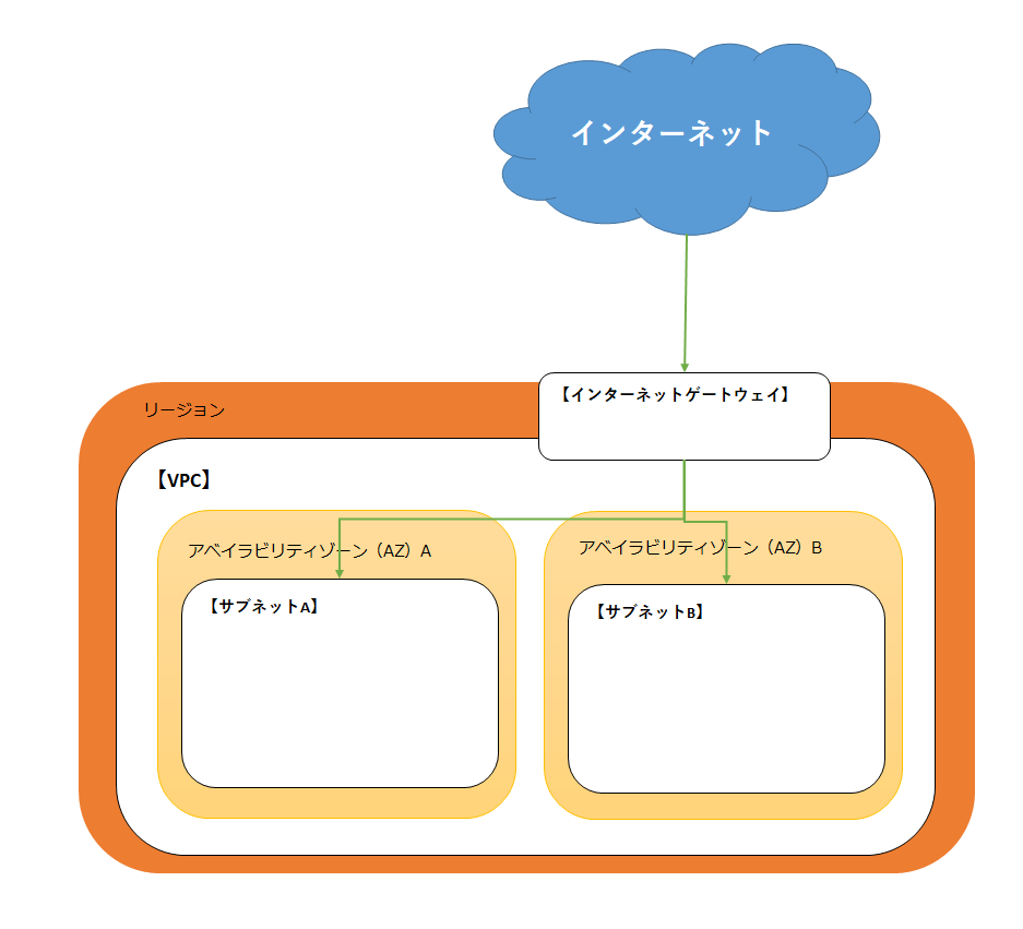 Aws ソリューションアーキテクトアソシエイト対策 Vpc Elb Seワンタンの独学備忘録