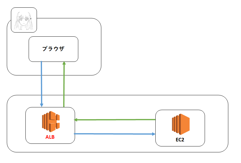 Aws ソリューションアーキテクトアソシエイト対策 Vpc Elb Seワンタンの独学備忘録