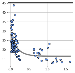 Optinize 【機械学習】入門⑦ モデルを生成してみる Pythonで学ぶ「教師あり学習」 回帰編 - SEワンタンの独学備忘録