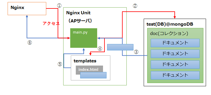 【MongoDB】FlaskのWebアプリからMongoDBに接続する - SEワンタンの独学備忘録