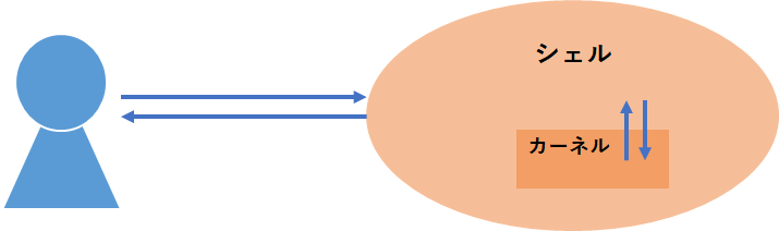 Lpic101 Linuxにおけるシェルと変数 Lpicで学ぶlinux Seワンタンの独学備忘録
