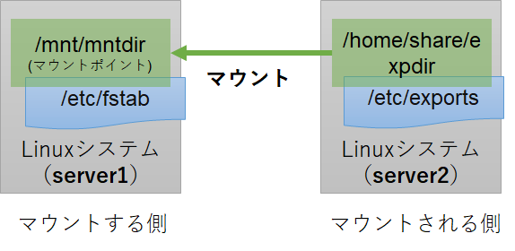 Linux Linux Centos7 マシン間でマウントを行う Seワンタンの独学備忘録