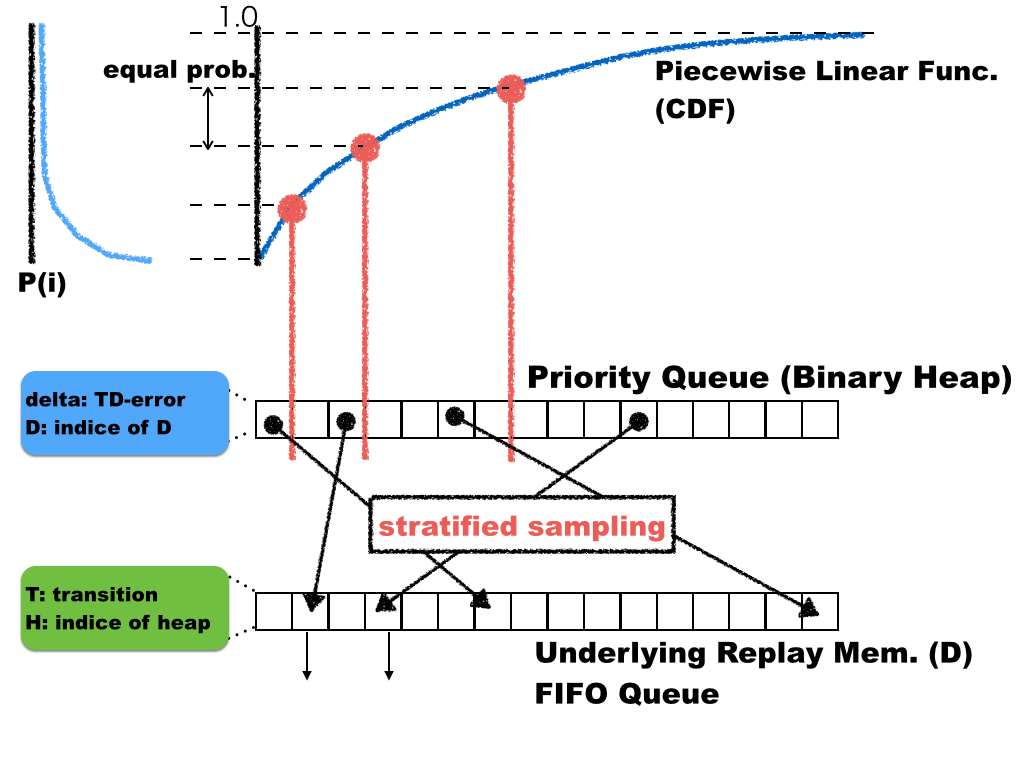 prioritized experience replay deeplearningを勉強する人