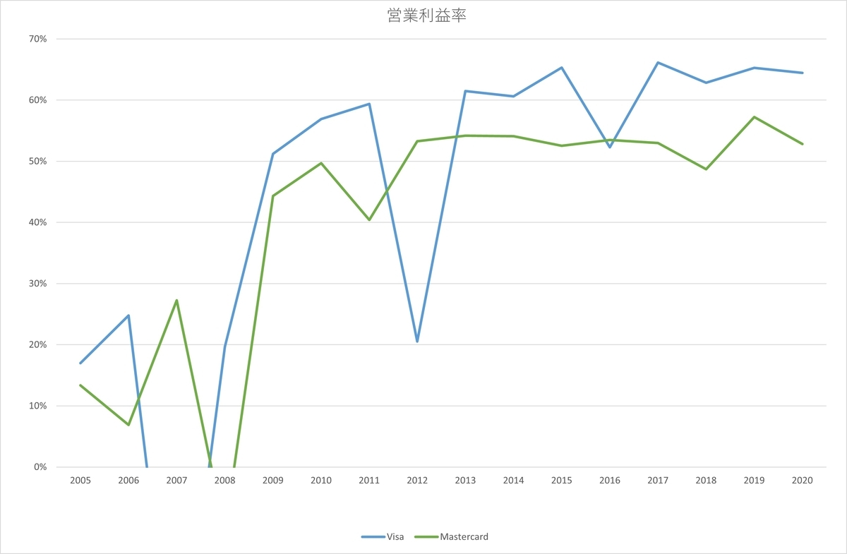 Visaカードとは 一般の人気 最新記事を集めました はてな
