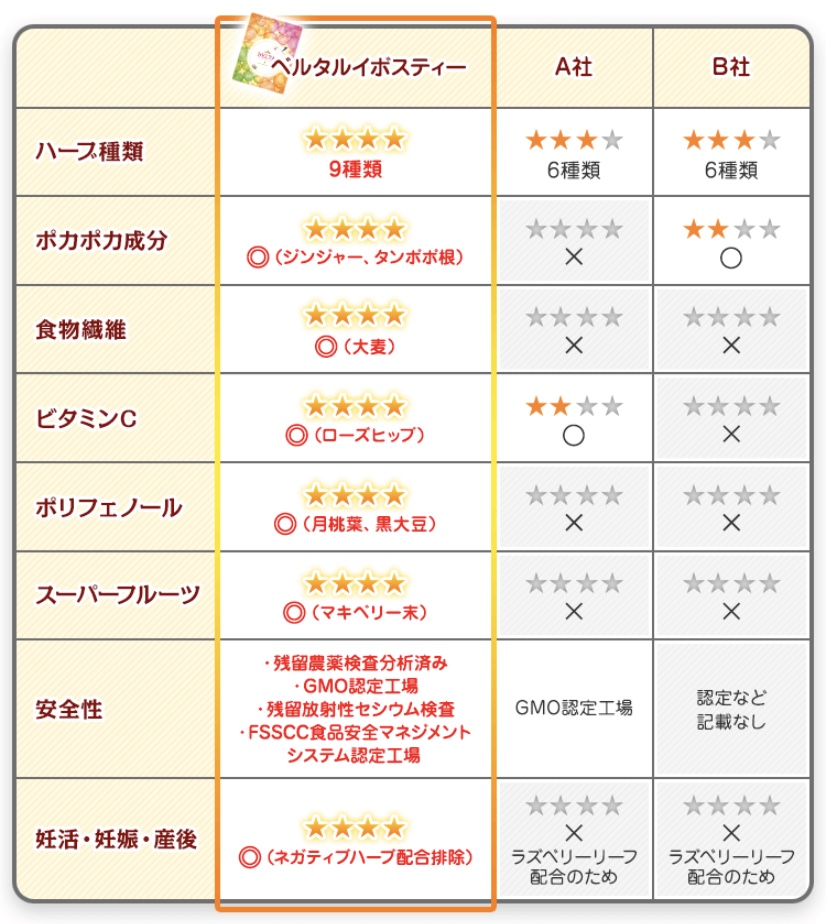 ベルタ　ルイボスティー　他社製品との比較表