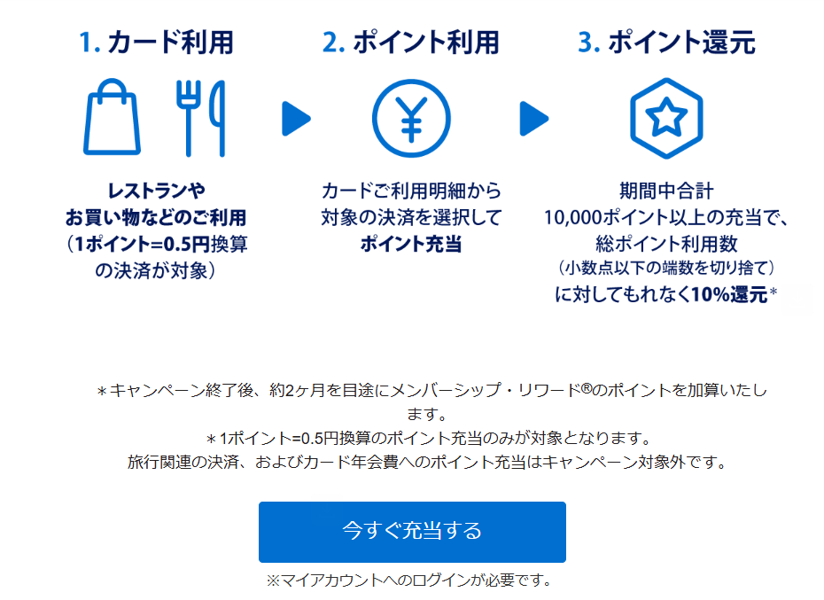 ポイント還元のフロー