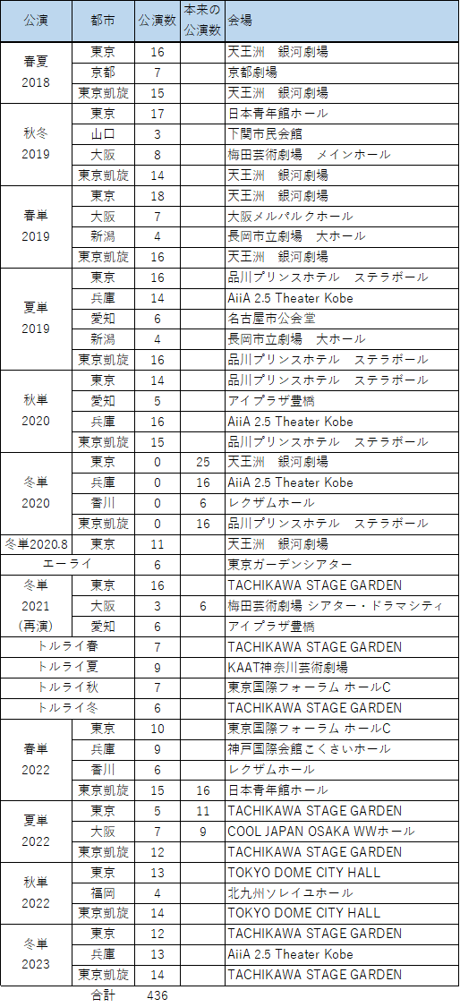 エーステ キャストの出演数ランキングまとめ - とりあえず好きなこと 
