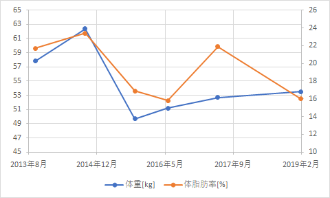 体重・体脂肪率のグラフ