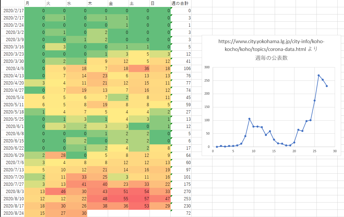 COVID-19陽性者数(公表日ベース)の表