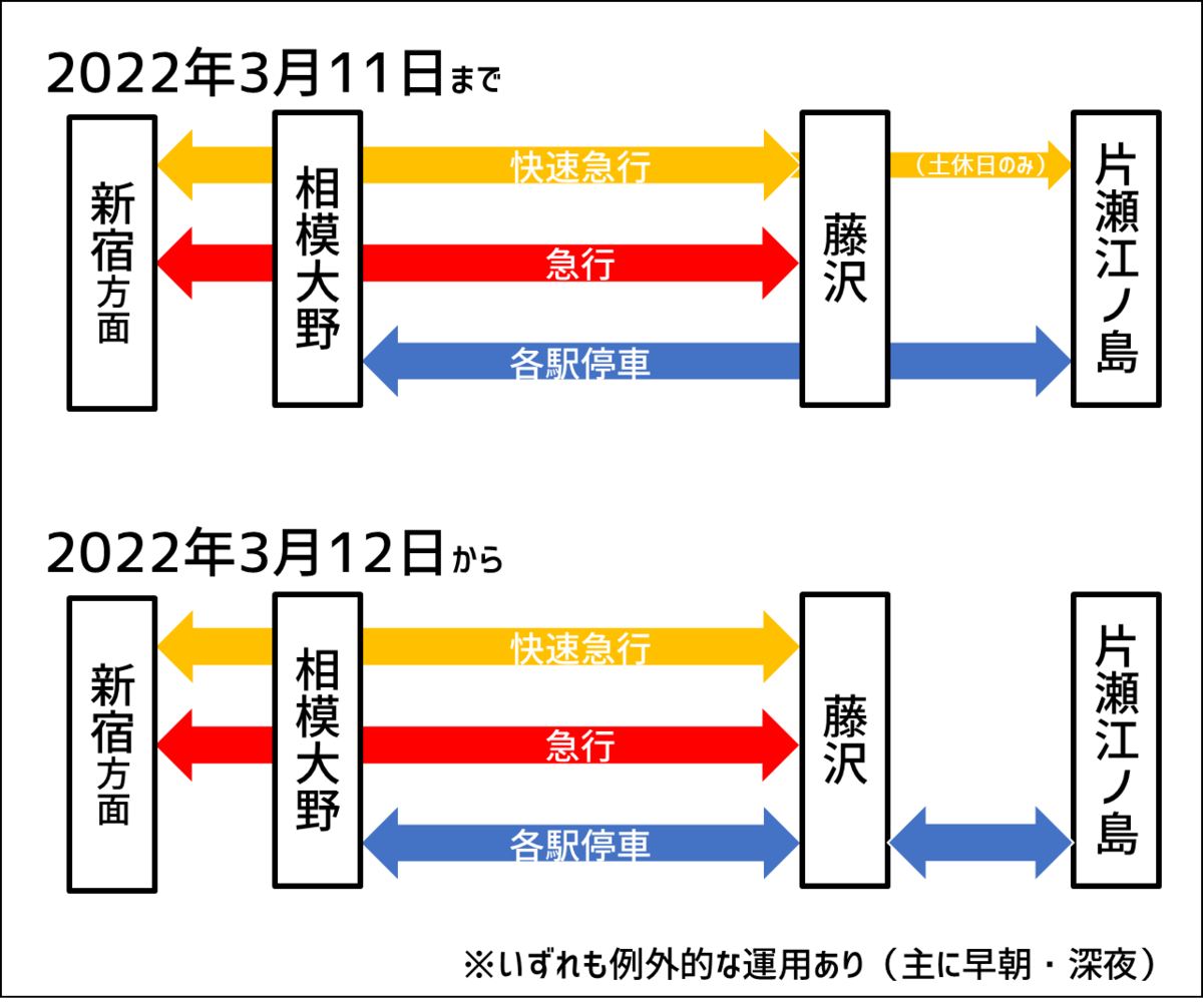 【系統分割スタート】渡り線はもういらない？小田急江ノ島線・藤沢駅が大きくリニューアル わたかわ 鉄道＆旅行ブログ