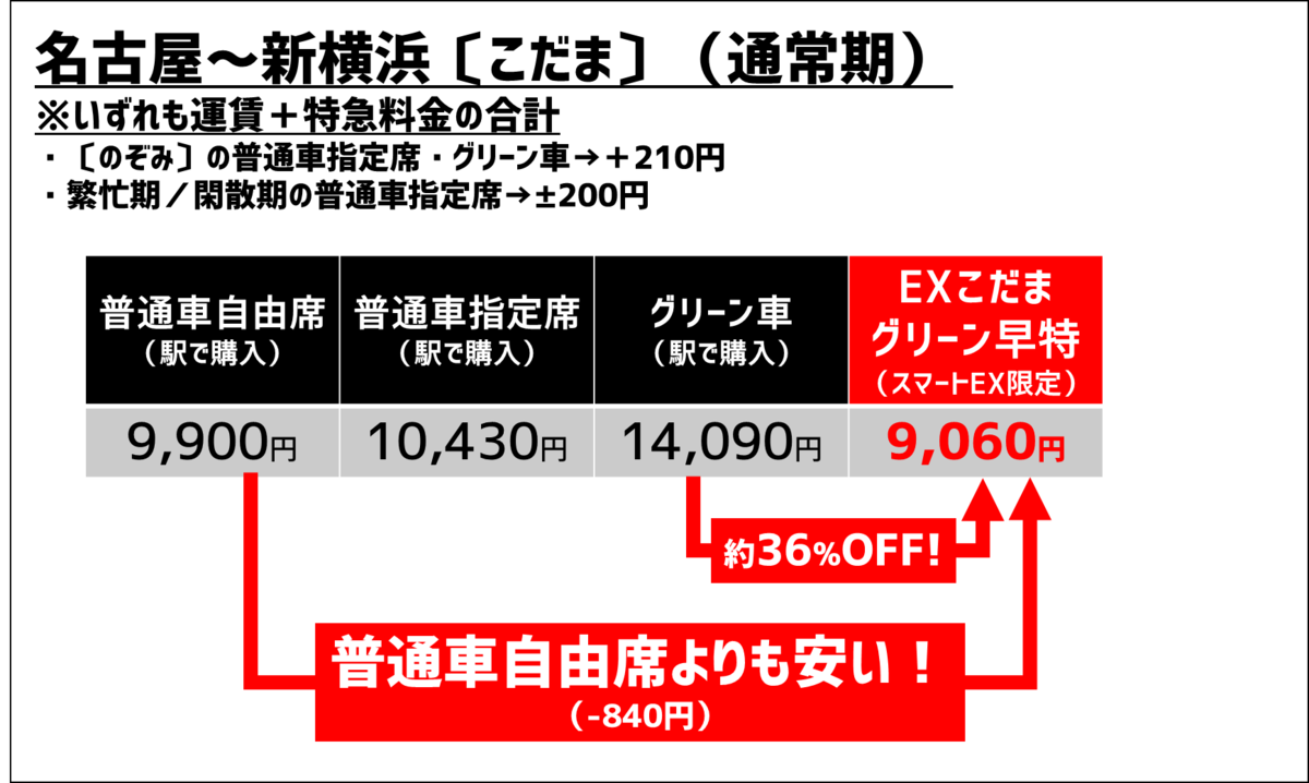 東海道新幹線】自由席よりも安くグリーン車に乗る!? その方法とは