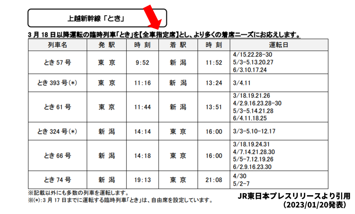 進む自由席廃止】ダイヤ改正で登場！「全車指定席」のとき号に乗車