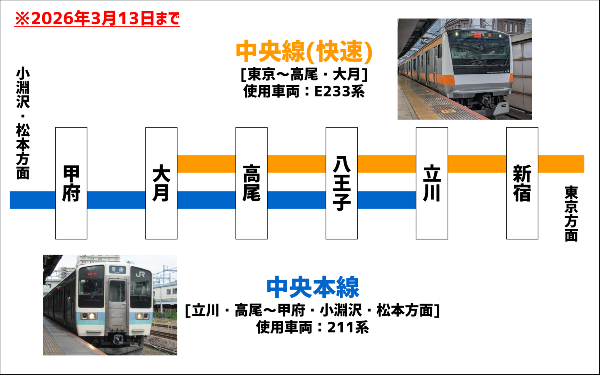 【鉄道部品】中央線 側面サボ 甲府ー立川 甲府ー新宿 国鉄 速報】中央本線211系立川行ラストランに乗車［甲府→立川］ - わたかわ