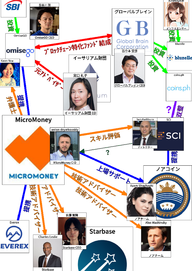 ノアコインの隠れた存在を暴く 暗躍するmicromoney ノアコインにありったけ投資しろ 借金は非推奨 わっと 暗号通貨