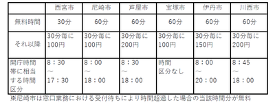 駐車場他市比較