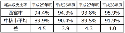 経常収支比率