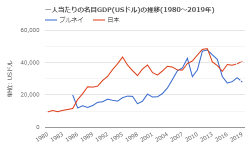 一人当たりgdp