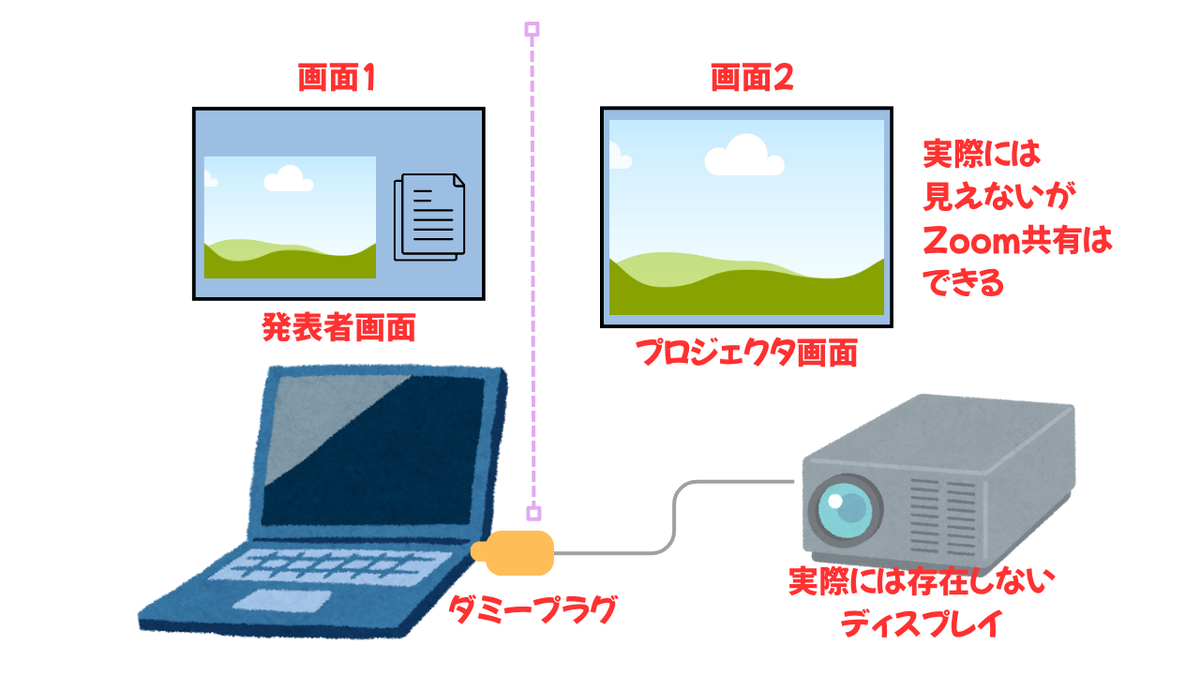 Zoom登壇で「発表者ディスプレイ」を使う技：HDMIダミープラグ活用法