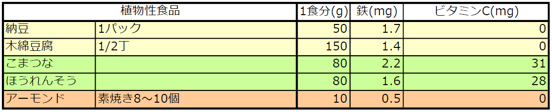 植物性食品の鉄含有量