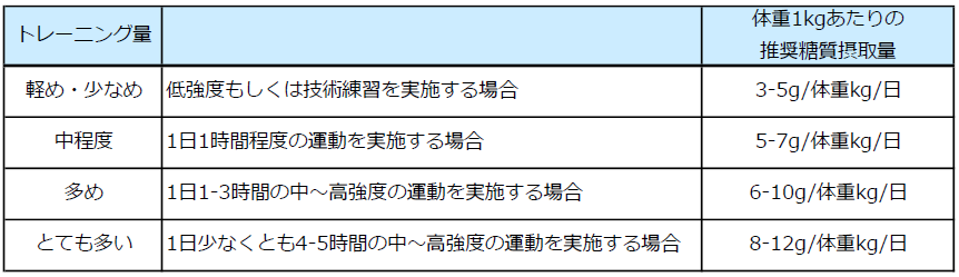 トレーニング量別の糖質摂取量