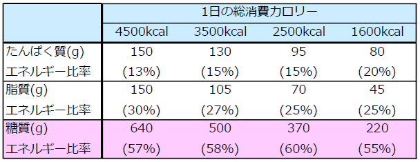 アスリートのための三大栄養素の摂取量・摂取比率