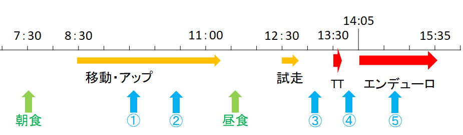堺浜当日の補給計画