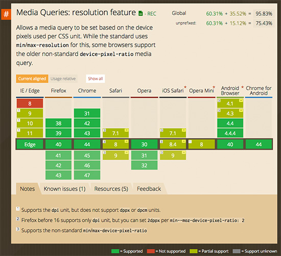 http://caniuse.com/#feat=css-media-resolution