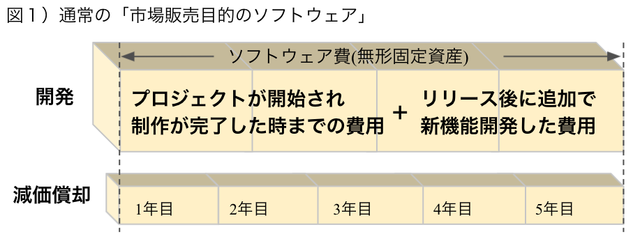 ウォーターフォール開発の会計処理