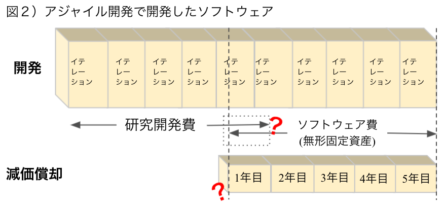 アジャイル開発の会計処理