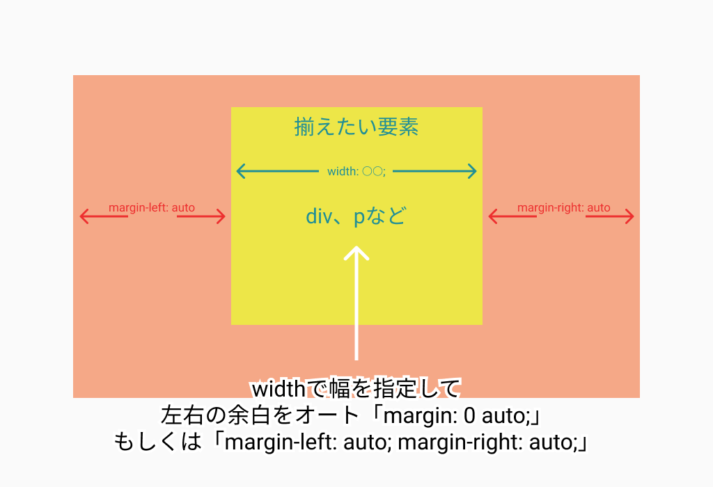 divやpなどの中央揃えに「margin: 0 auto;」「margin-left: auto; margin-right: auto;」図解