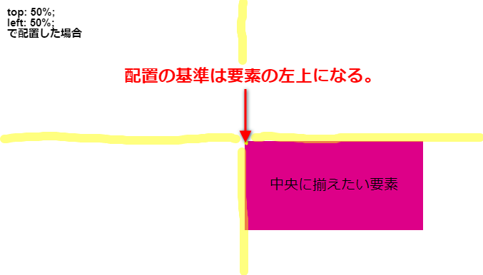 Html Css 中央揃えにしたい のに出来ない時に見る記事 Part 3 Absoluteとcalc でのセンタリング編 Abcウェブエンジニアblog