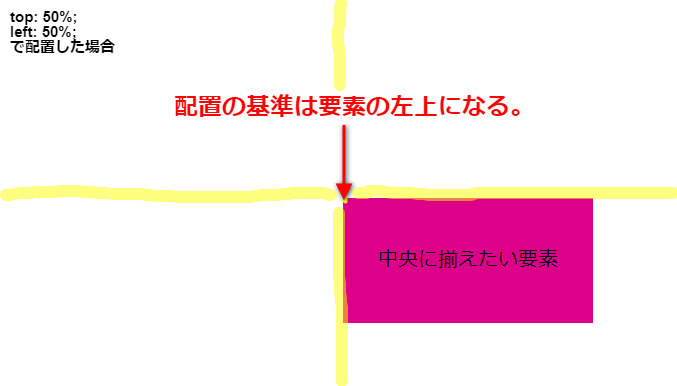 要素の中央揃えをabsoluteとcalc()で配置。