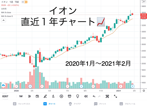 失敗 イオン 67 権利付き最終日に買ってみた 株主優待 うぃーずブログ