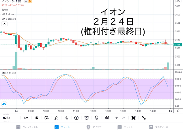失敗 イオン 8267 権利付き最終日に買ってみた 株主優待 うぃーずブログ