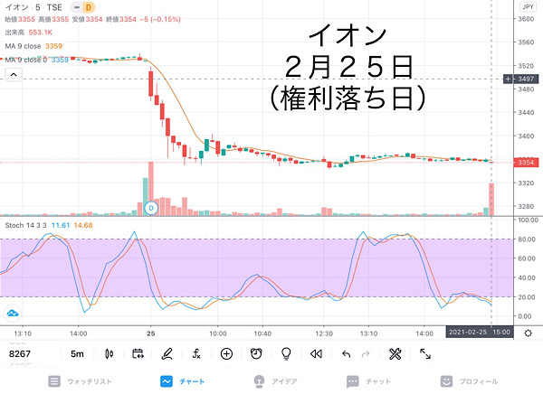 失敗 イオン 8267 権利付き最終日に買ってみた 株主優待 うぃーずブログ
