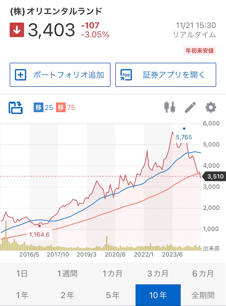 OLC そろそろ買い時かも - 週末株式会社