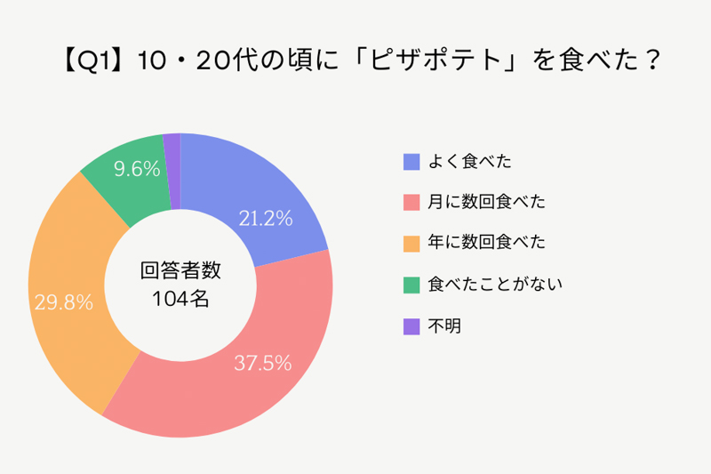 ピザポテトのエピソード調査