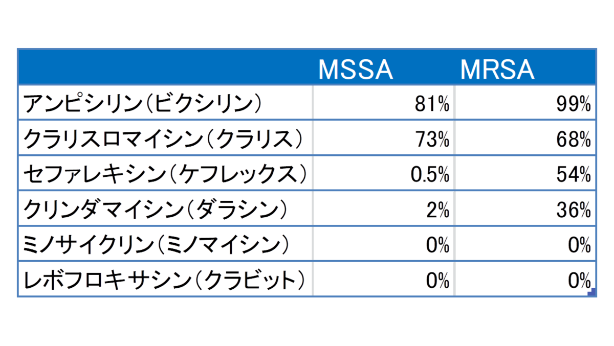 とびひの抗菌薬の選択の図